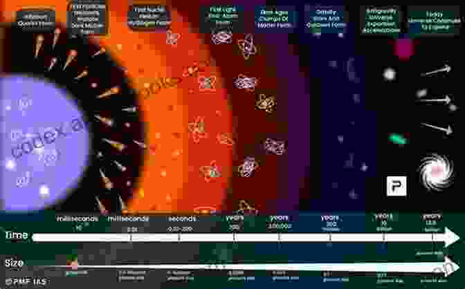 A Timeline Depicting The Evolution Of The Universe From The Big Bang To The Present Day Chronology For Kids Understanding Time And Timelines Timelines For Kids 3rd Grade Social Studies