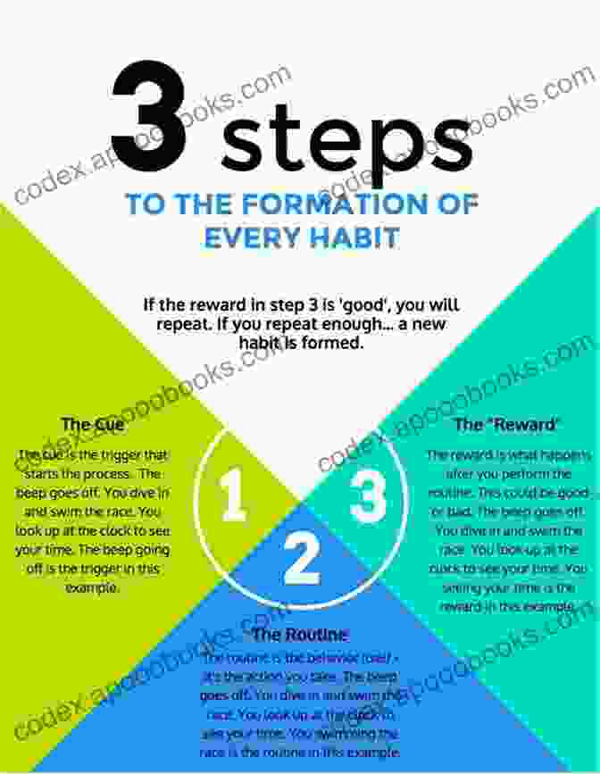 An Image Highlighting The Process Of Habit Formation And Its Impact On Human Behavior Beyond The Limen: The Secret Of What We Do Why We Do That And How To Change It