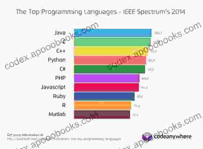 Comparison Of Key Programming Languages With Code Samples And Industry Insights C Programming At A Glance