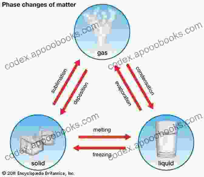 Condensation On Glass Physical Changes In Matter Matter For Kids Grade 4 Children S Physics