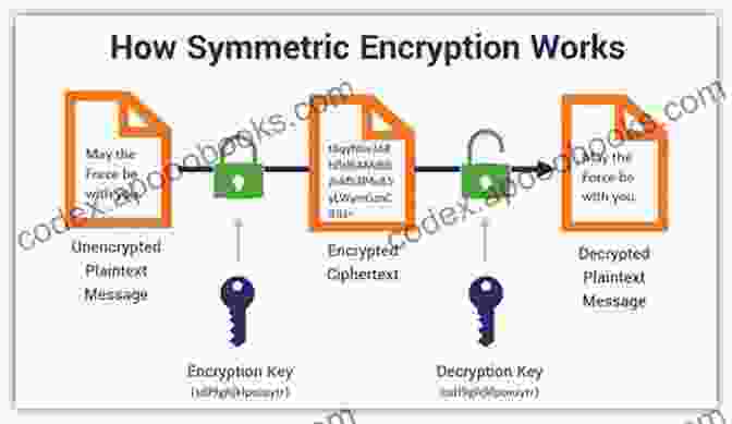 Cryptography Diagram Showing The Encryption And Decryption Process Algebraic Geometry For Coding Theory And Cryptography: IPAM Los Angeles CA February 2024 (Association For Women In Mathematics 9)