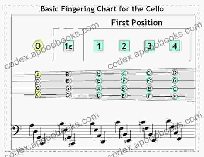 Diagram Illustrating The Anatomy Of Double Stops On The Cello, With Fingerings And String Combinations Clearly Labeled. Double Stops For Cello Benjamin S Schoening