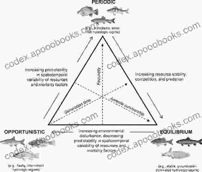 Diagram Of Annual Fish Life History Strategies Annual Fishes: Life History Strategy Diversity And Evolution