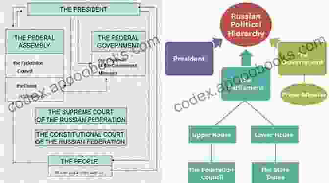 Historical Foundations Of Russian Government And Politics Russian Government And Politics (Comparative Government And Politics)