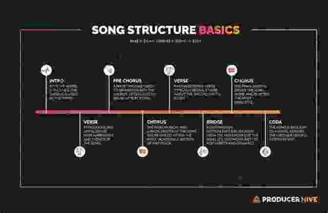 Image Of A Song Structure Diagram With Sections Labeled As Intro, Verse, Chorus, Bridge, And Outro. Songwriting Made Easy (The Ultimate Beginner Series)