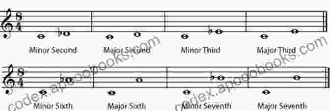 Interactive Chart Displaying Major And Minor Intervals In Double Stop Combinations, With Audio Examples. Double Stops For Cello Benjamin S Schoening