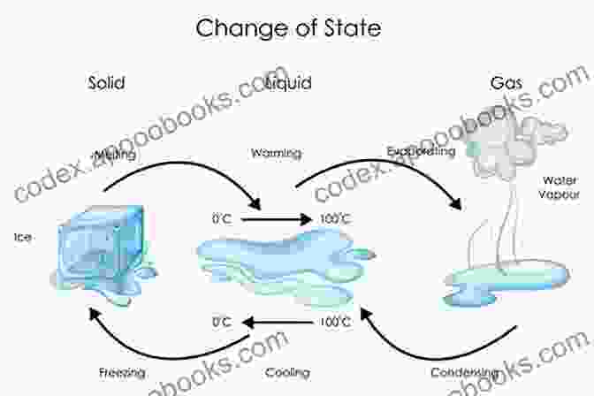 Melting Ice Physical Changes In Matter Matter For Kids Grade 4 Children S Physics