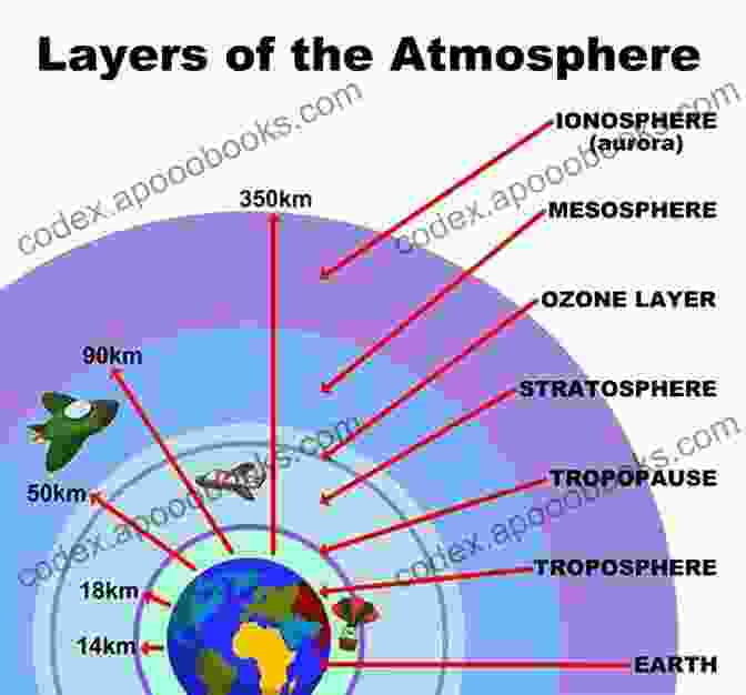 Nitrogen's Predominance In Earth's Atmosphere Highlighted In A Colorful Diagram Fun Facts About Nitrogen : Chemistry For Kids The Element Children S Chemistry