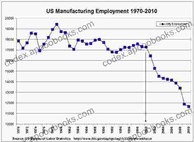 Uncontrolled Free Trade Has Led To A Decline In American Manufacturing And A Loss Of Good Paying Jobs For American Workers. The Race To The Bottom: Why A Worldwide Worker Surplus And Uncontrolled Free Trade Are Sinking American Living Standards